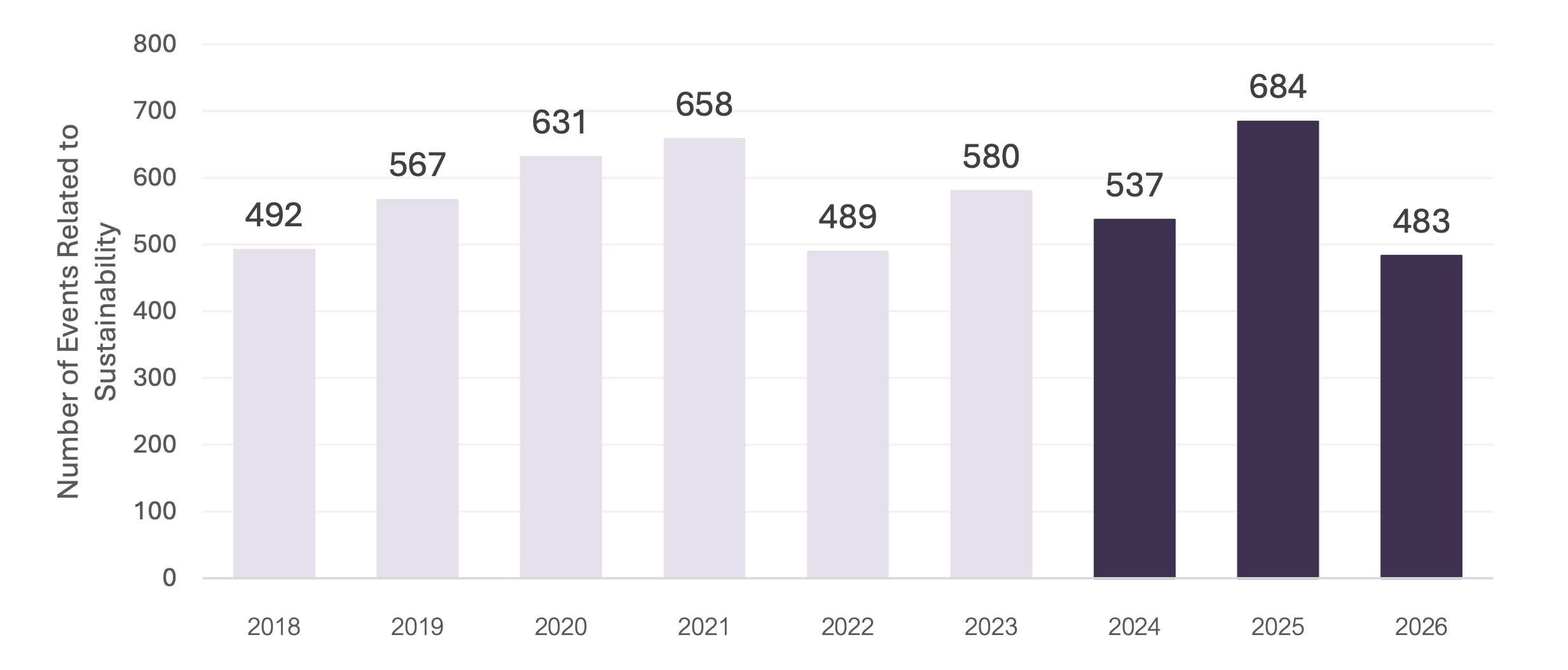 Bar chart of number of events related to sustainability from 2018 to 2026
