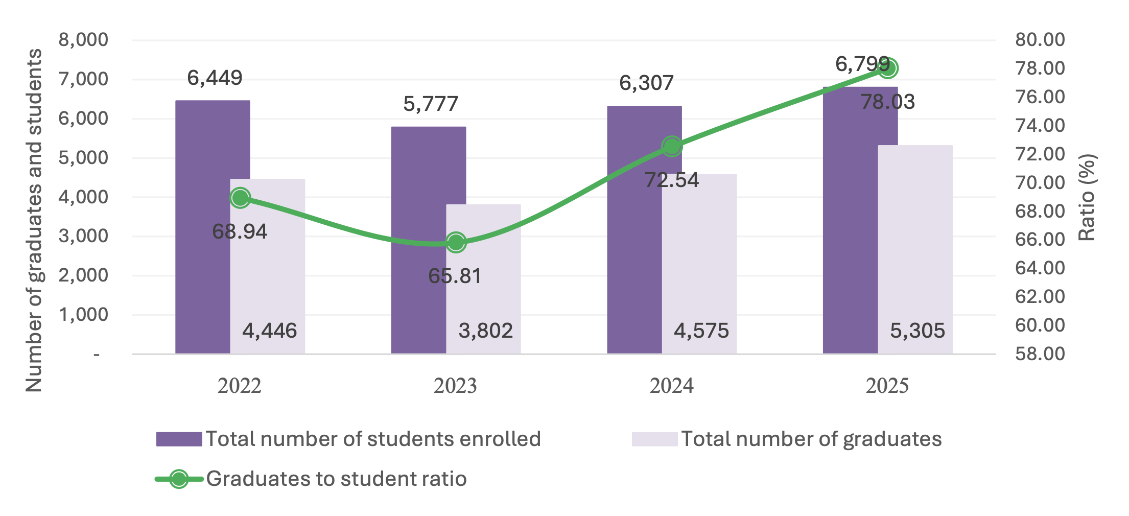 Bar and line chart of total number of students enrolled, total number of graduates, and graduates to student ratio from 2022 to 2025