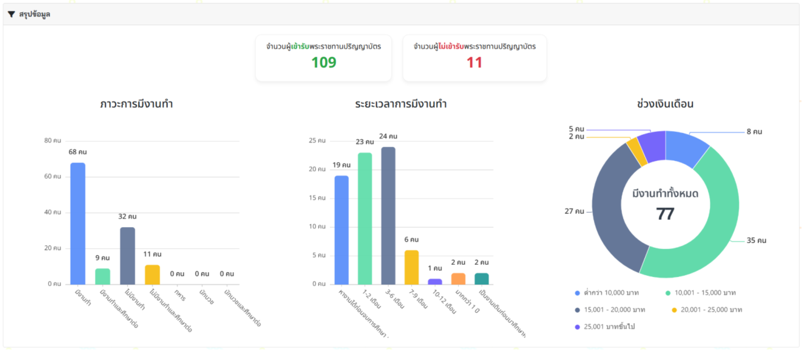 Graduate employment data collection dashboard showing employment status, duration, and salary range charts